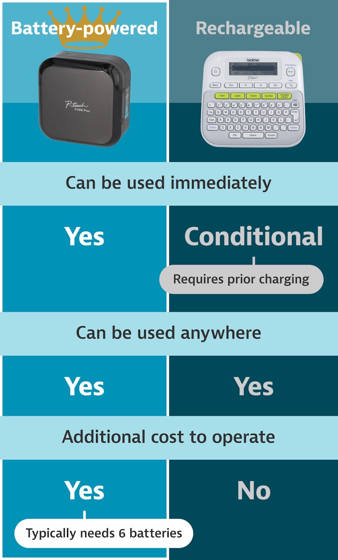 Battery-Powered Label Makers Don't Need to Be Charged