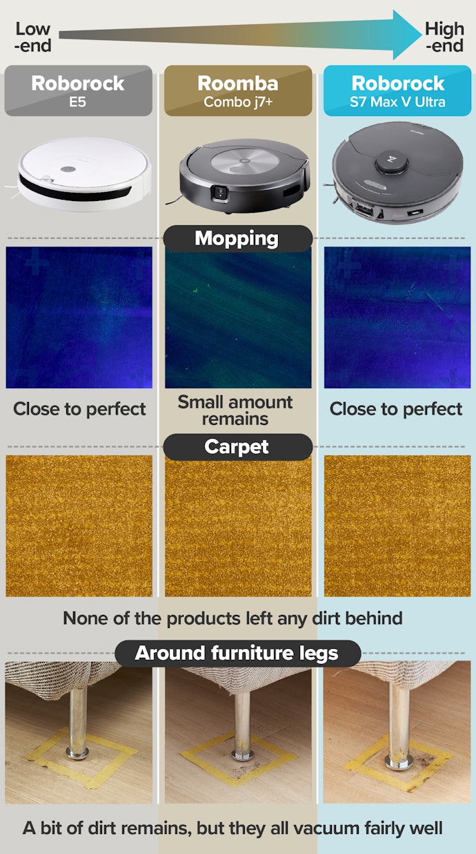 There's Not Much Difference in Cleaning Performance Above $300
