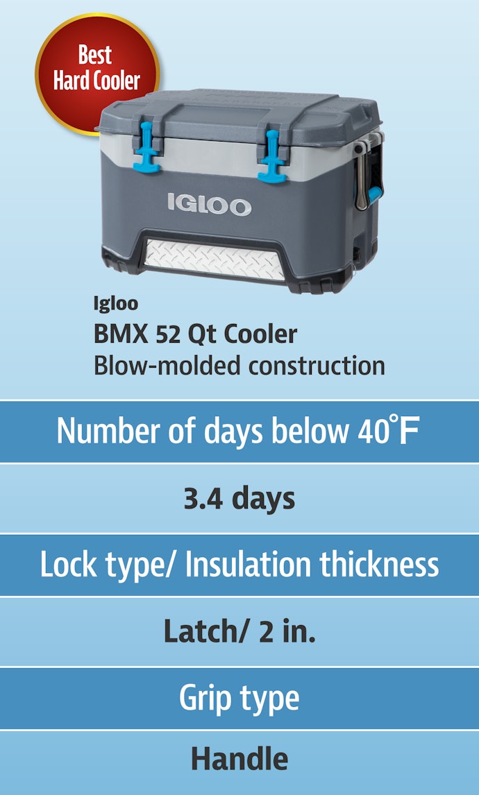 Igloo's Hard Cooler Hit the Mark on All Three Points