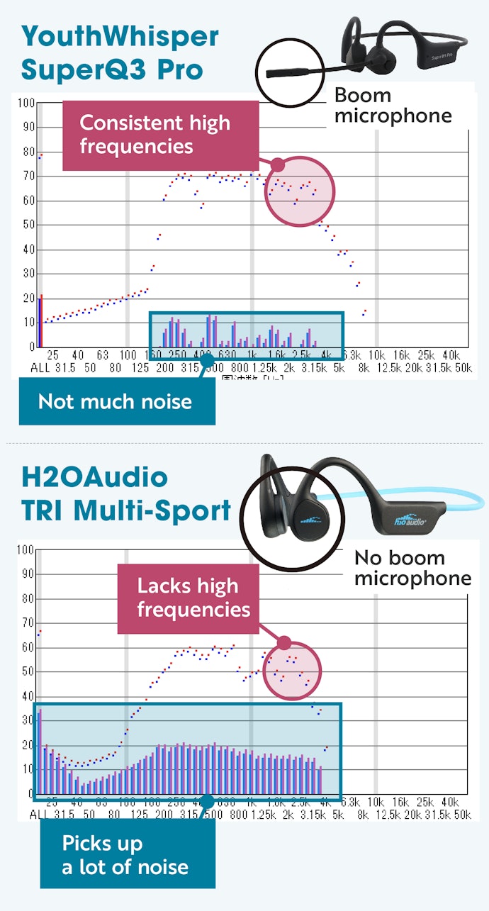 Headphones With Boom Mics Had Better Voice Clarity