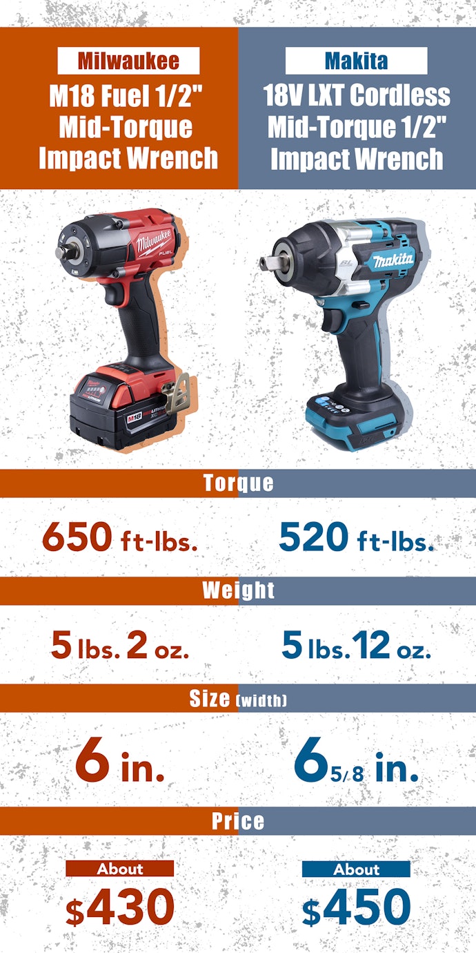 We Like These Compact Impact Drivers With Over 300 Ft-lbs. of Torque