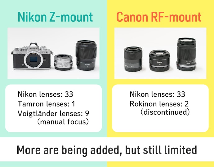 Nikon and Canon Don’t Have Many Lenses Yet, but Will Grow