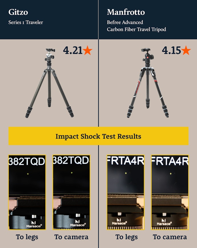 Gitzo and Manfrotto Make the Most Stable, Easiest to Use Tripods