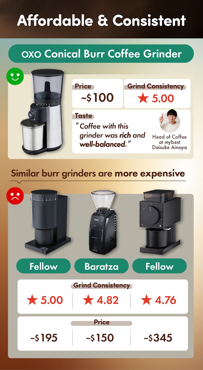 OXO Is the Best Choice if You Want Great-Tasting Coffee at a Low Price