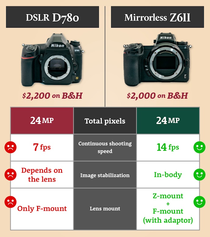 If You Want a Full-Frame Camera, Mirrorless Is Better