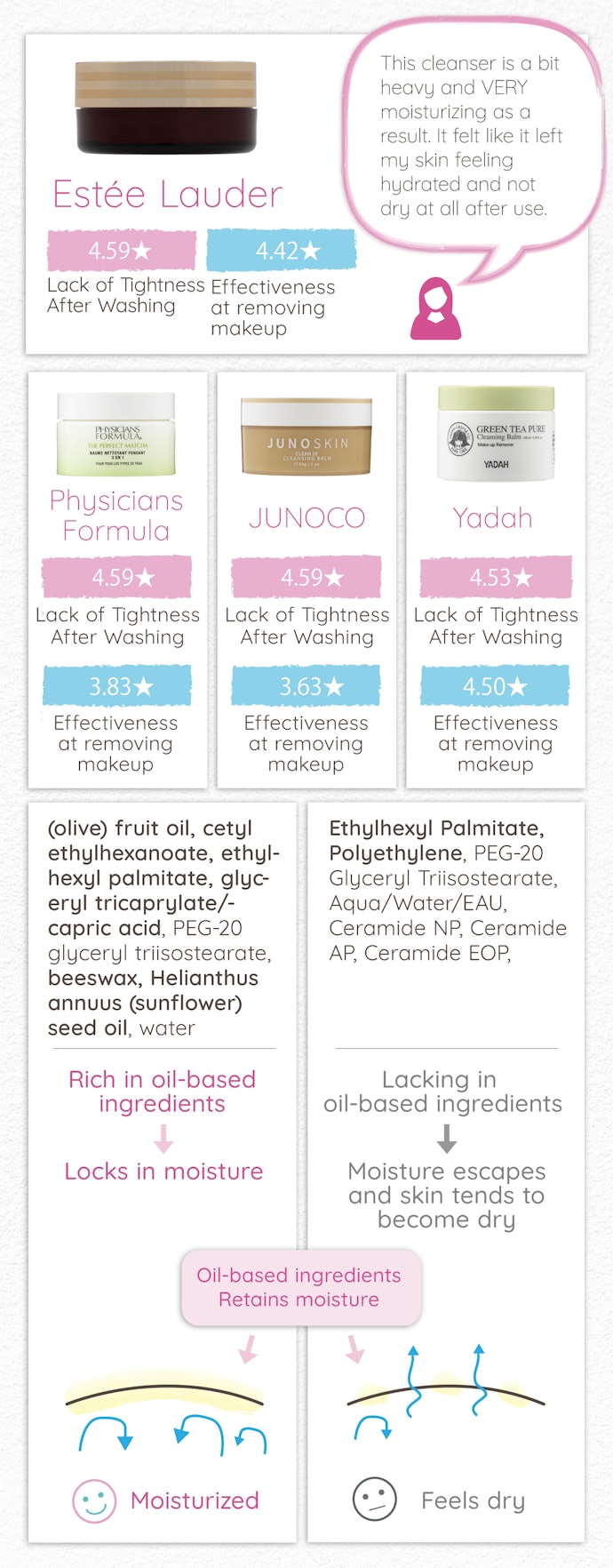 Broadening Options When Emphasizing Moisturization Over Makeup Removal