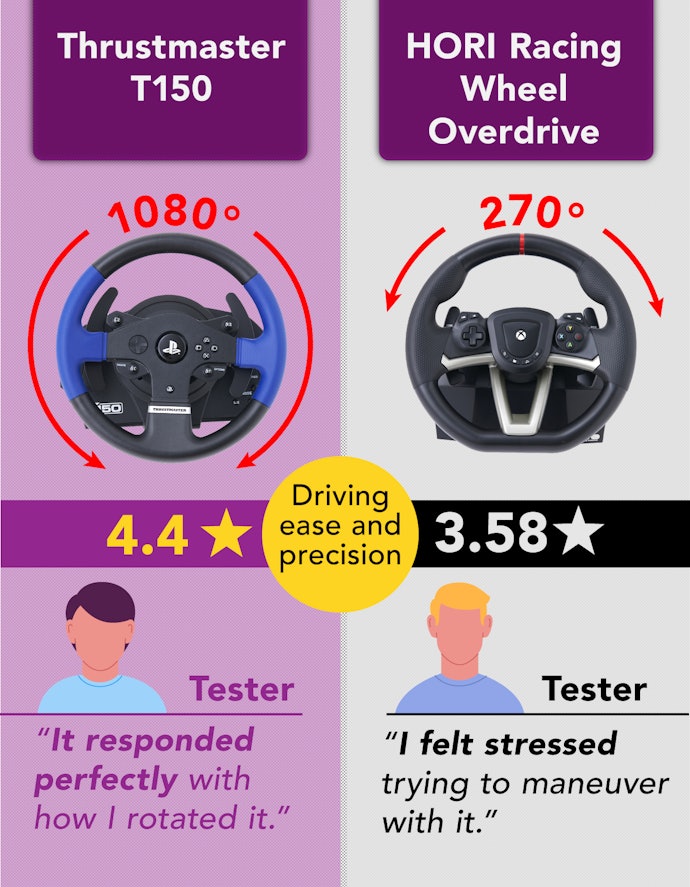 A Wheel With 1080 Degrees of Rotation Feels Like Driving in Real Life