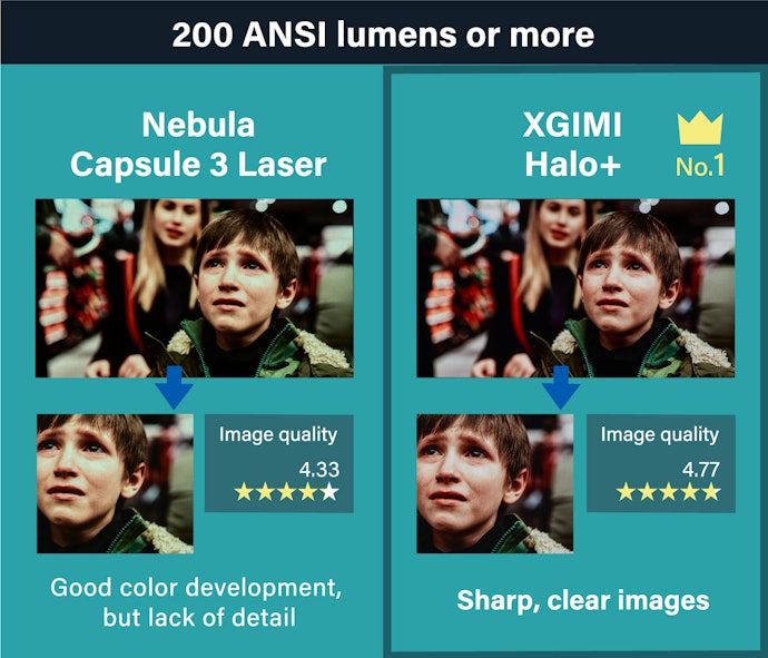 XGIMI Delivers on Picture Quality, Immersing You in the Experience