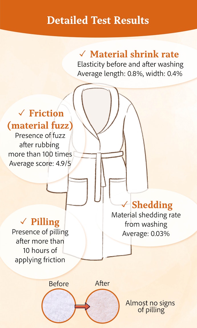 Specialized Tests Show All Fabrics Resist Shrinking and Pilling