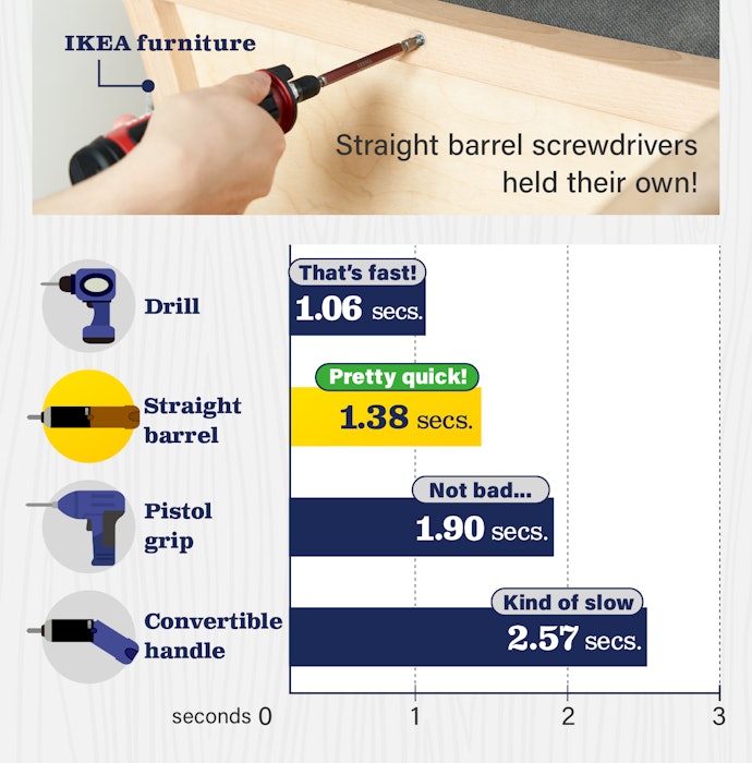 Best electric screwdriver discount for ikea furniture