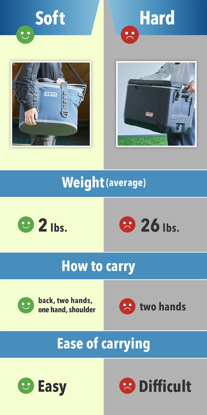 Soft Coolers Are Lightweight and Available in a Variety of Carrying Methods