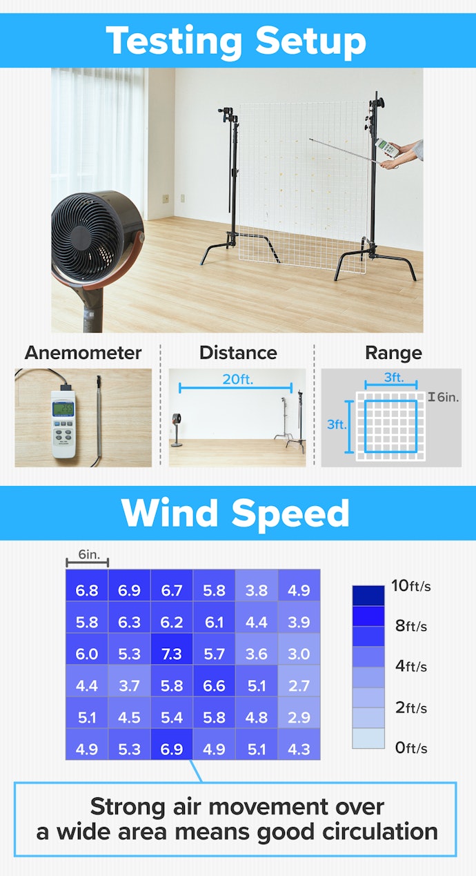 We Measured Wind Strength and Reach From 20 Feet Away