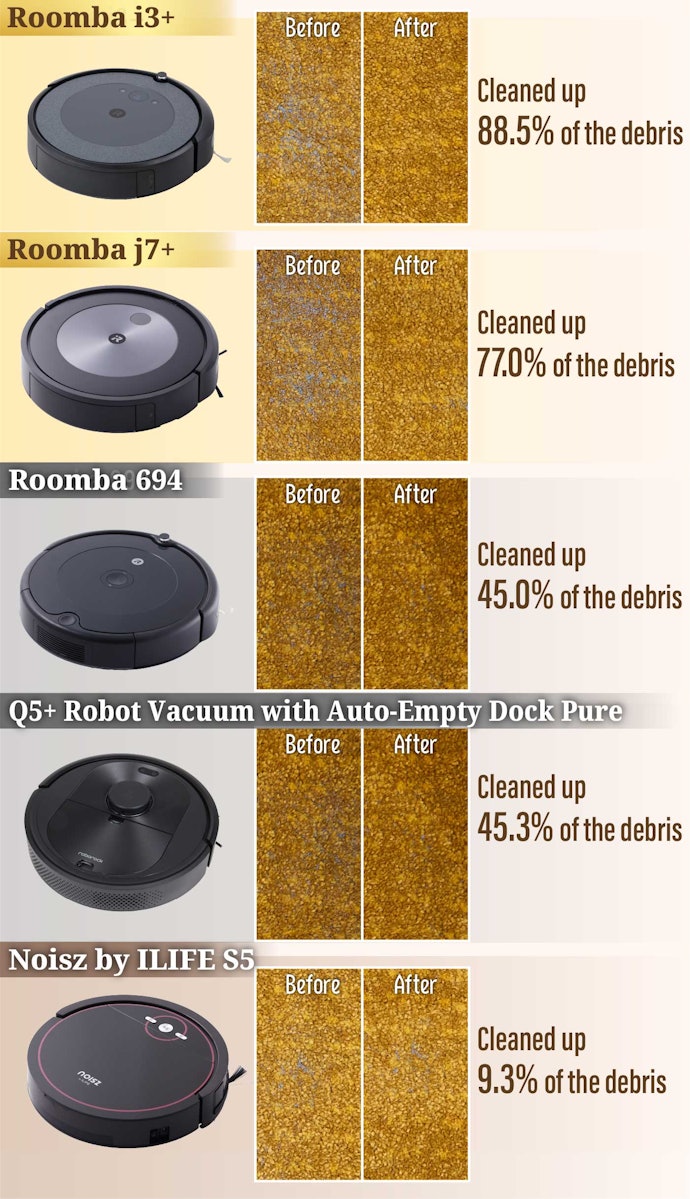 High-End Model Roombas Worked Best on Short-Hair Carpets
