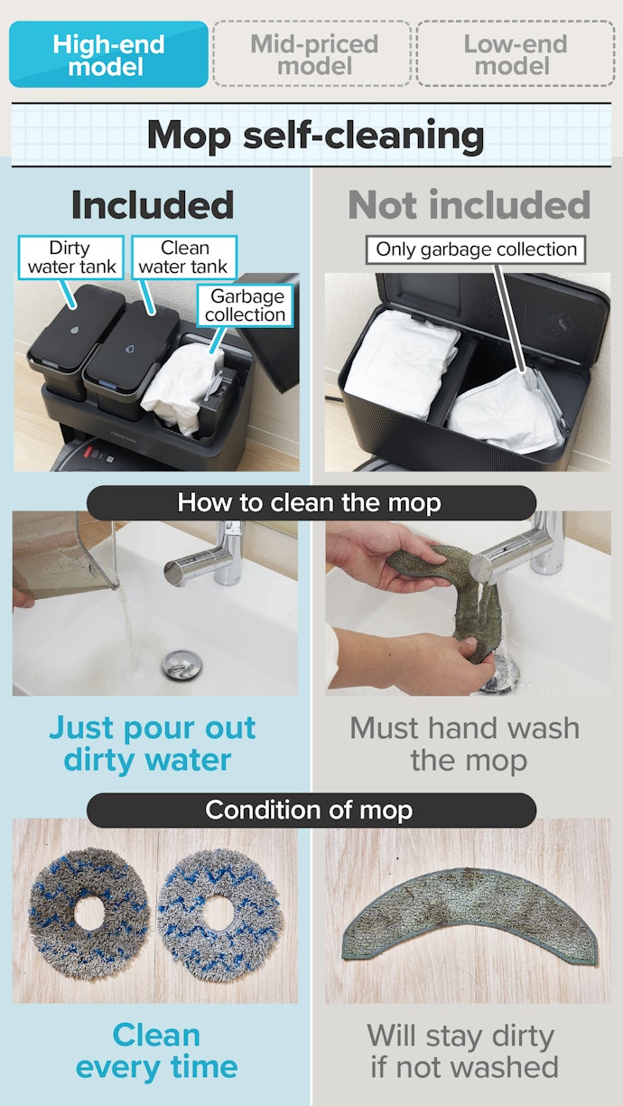 Consider a High-End Model Which Can Clean the Mop by Itself