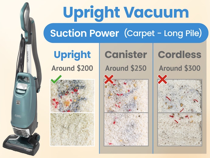 Exceptionally High Suction Power for Around $200