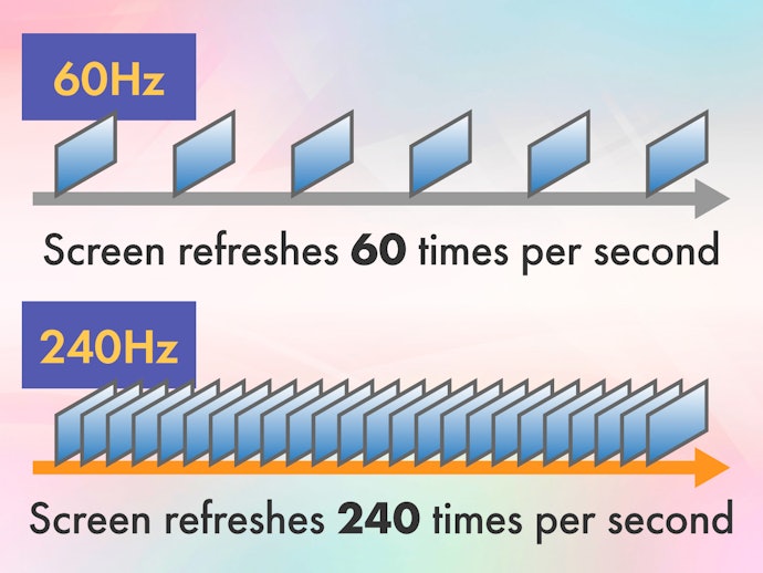 Refresh Rate Plays a Crucial Role in Image Clarity and Smoothness