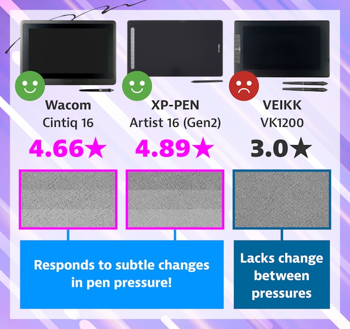 Among Tablets of the Same Sensitivity, Wacom and XP-Pen Stood Out