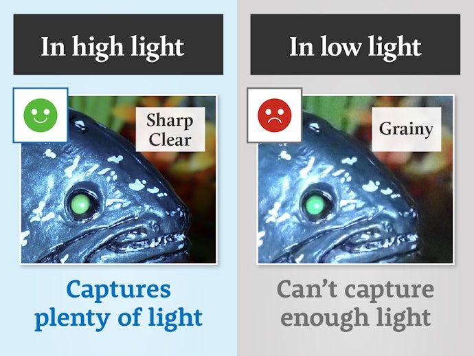 Image Quality Is Determined by the Light Quantity