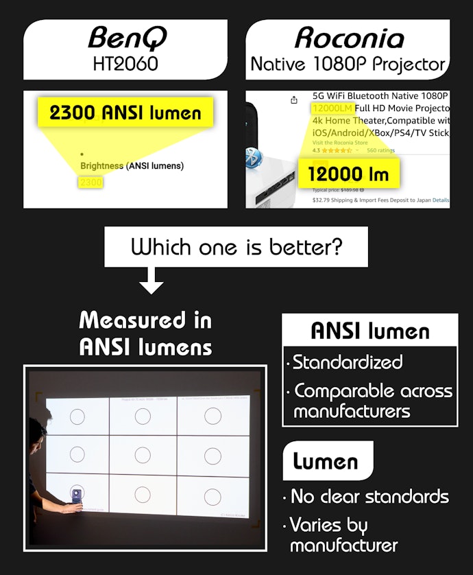 Since Manufacturers Use Different Units, We Measured the Brightness Ourselves