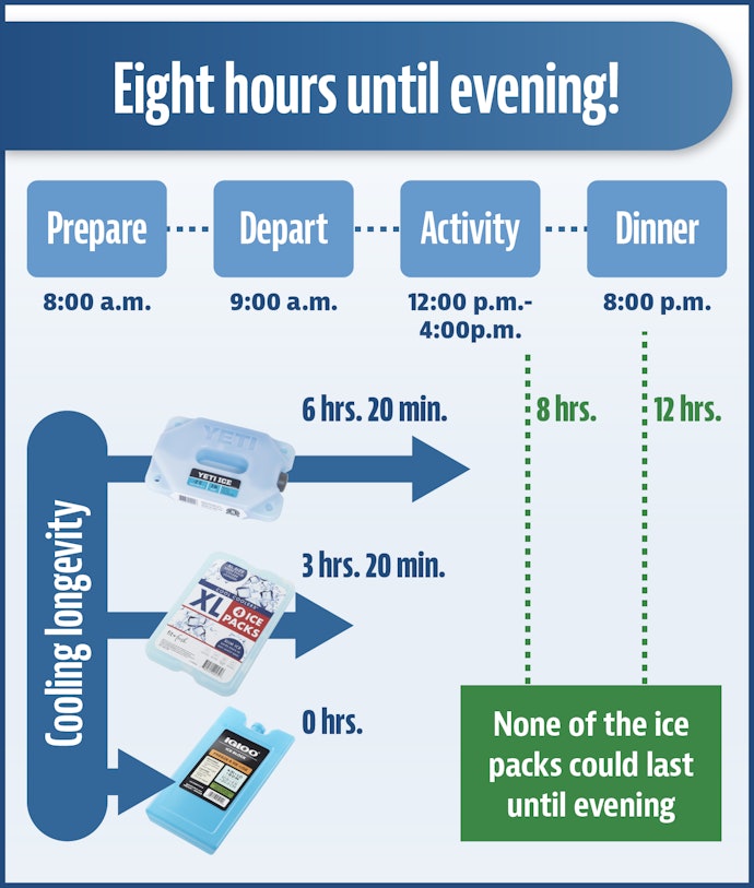 For Activities That Require Over 8 Hours of Cooling, Pair Hard Ice Packs With Ice for Optimal Performance