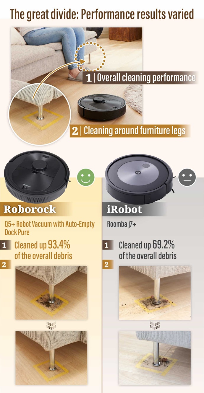 Robot Vacuums That Cleaned the Entire Area and Around Furniture Legs Scored Highest