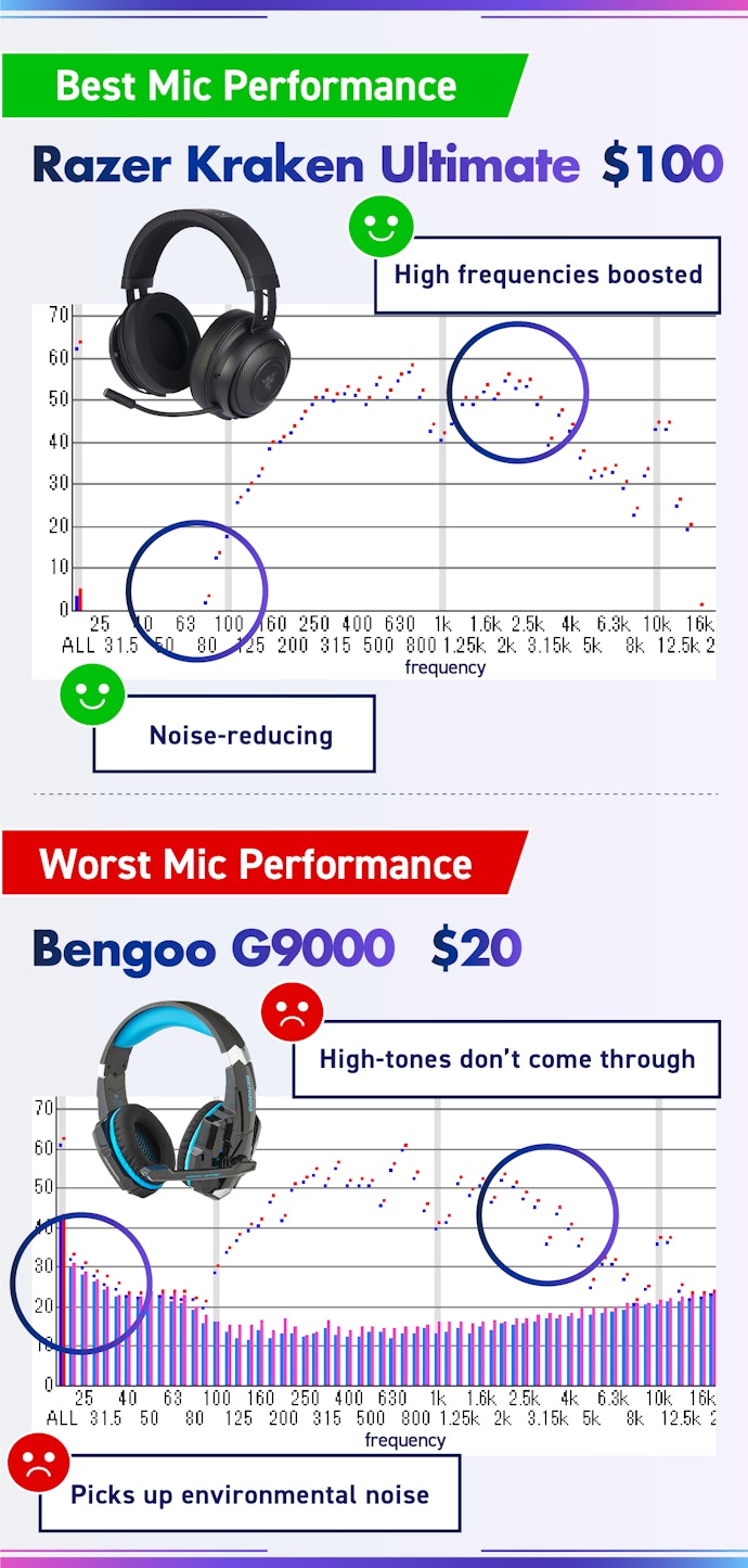 The Mics on $30 Products Are Quiet and Muffle Sound