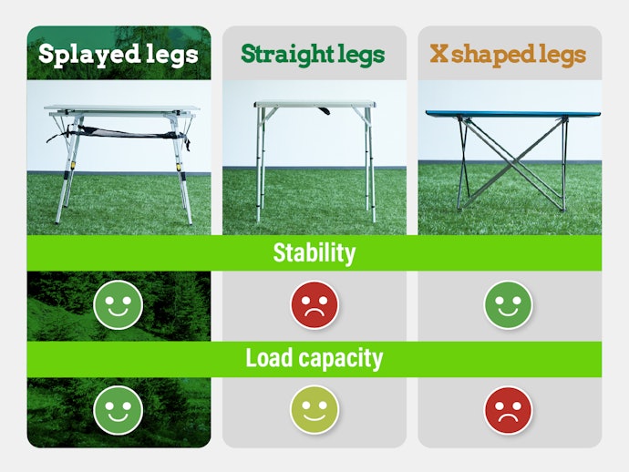 Splayed Legs Withstand Heavy Loads