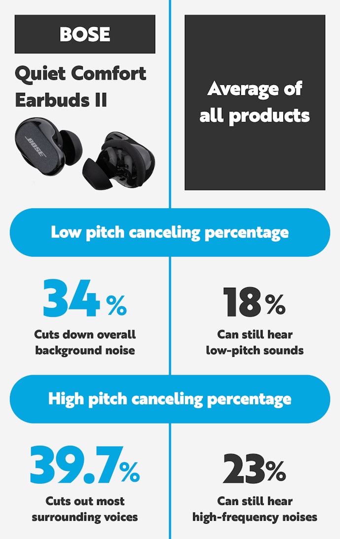 The Model With an Overall High Noise Cancellation Comes From Bose