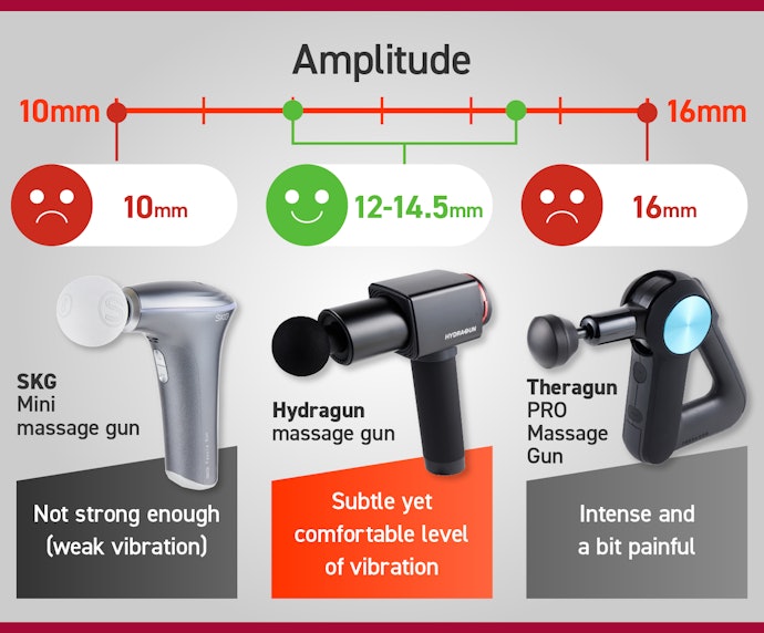 Massage Guns With an Amplitude of 12 to 14.5 Millimeters Penetrate Deep Into Muscles