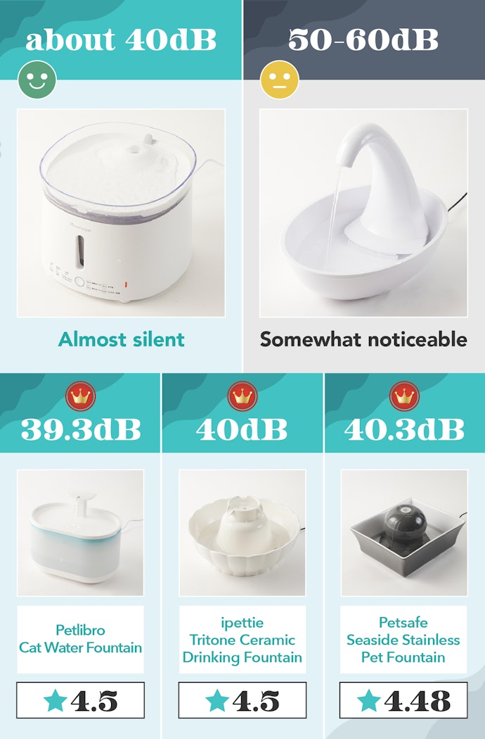 A Volume Around 40 Decibels Usually Won't Be Noticeable