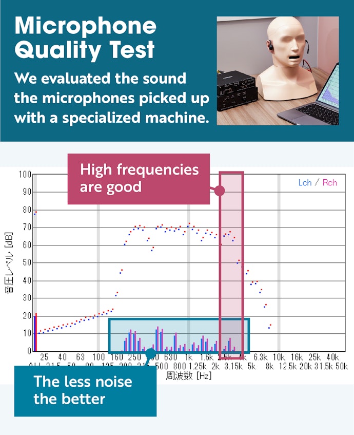 During Tests, Models Amplifying Higher Frequencies Were Much Clearer