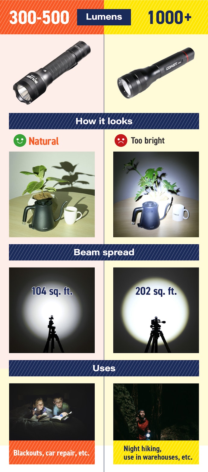 300 to 500 Lumens Is Moderately Bright and Lights up a Wide Area