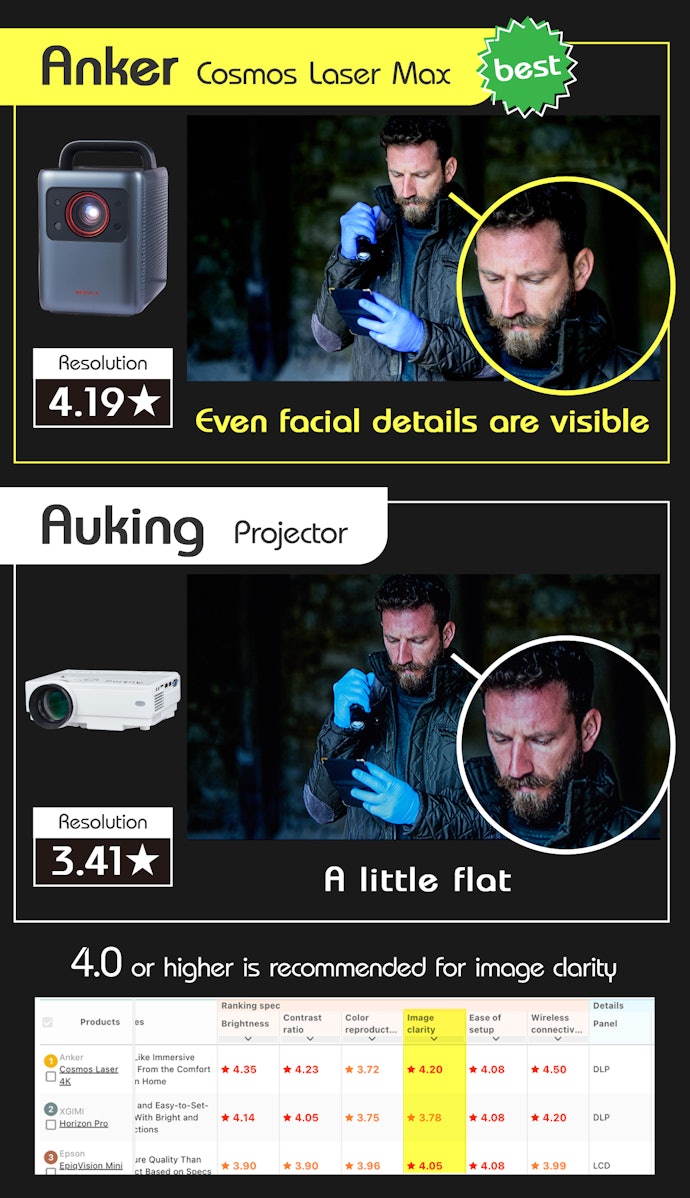 High Resolution Offers a More Depth and Realism