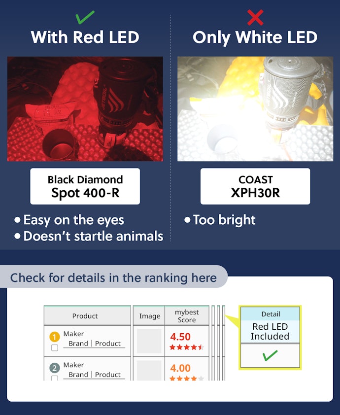 Red LEDs are Great When Going to Bed