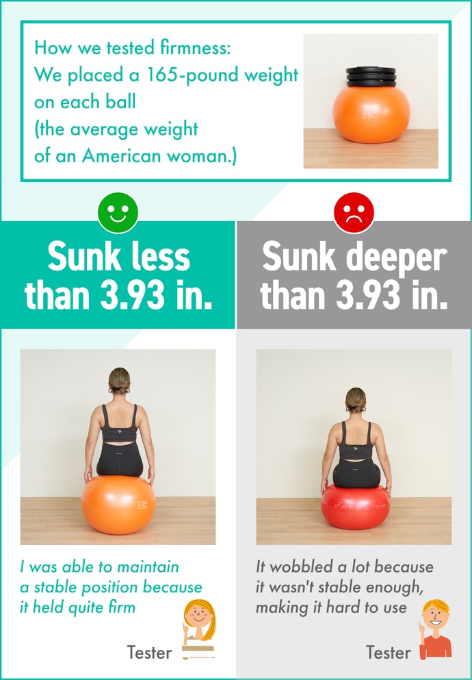 Exercise Balls That Depress 3.93 Inches or Less When You Sit On Them Are More Stable