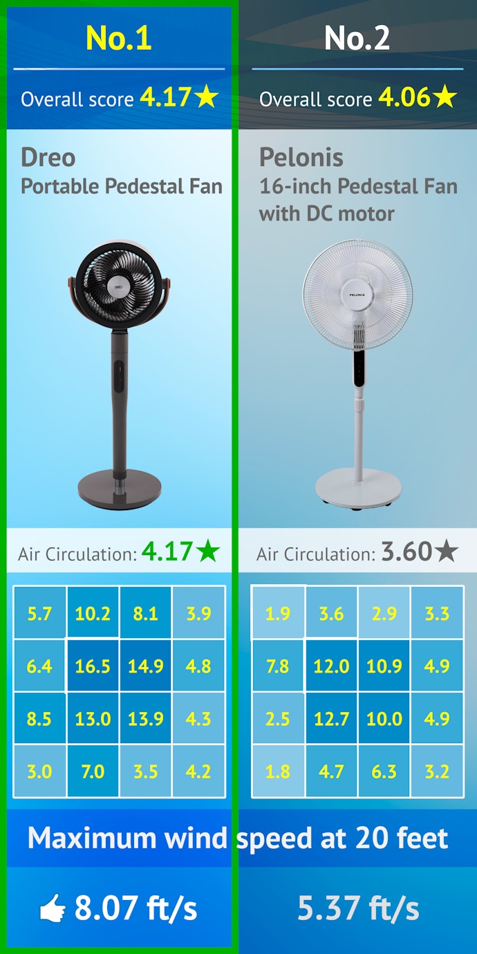 We Found the Dreo Portable Pedestal Fan Excels in Air Circulation Speed