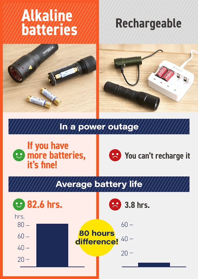 You Can't Reharge During Power Outages, and Battery-Powered Flashlights Last Longer Anyway
