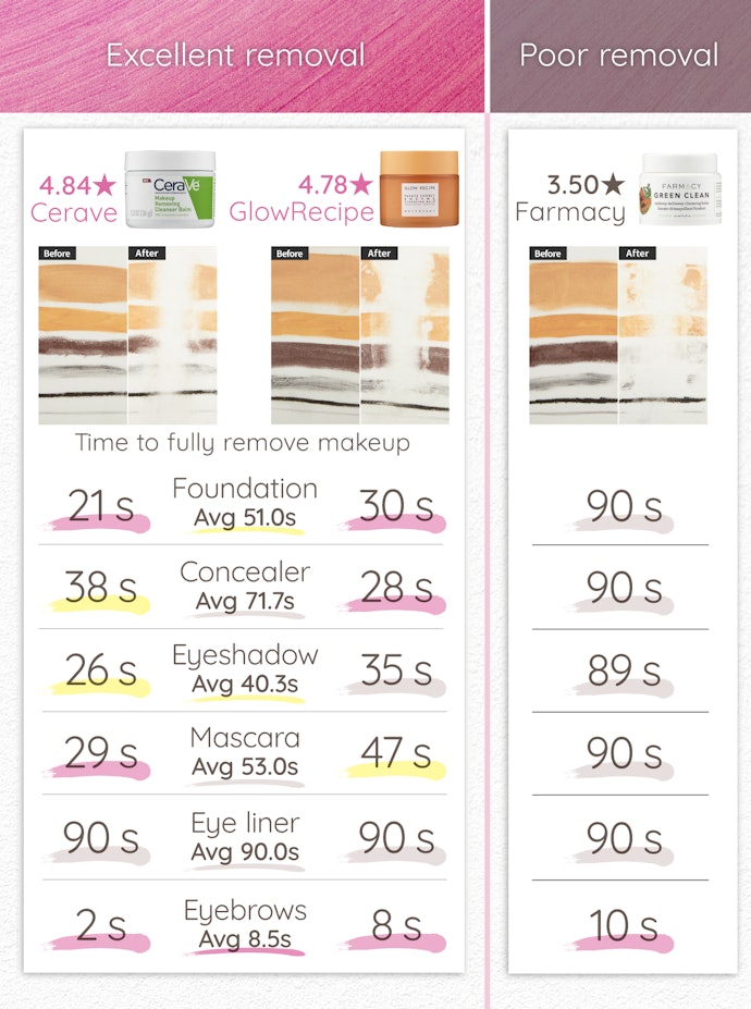 Two Balms Stood Out for Effectively Removing Full Makeup