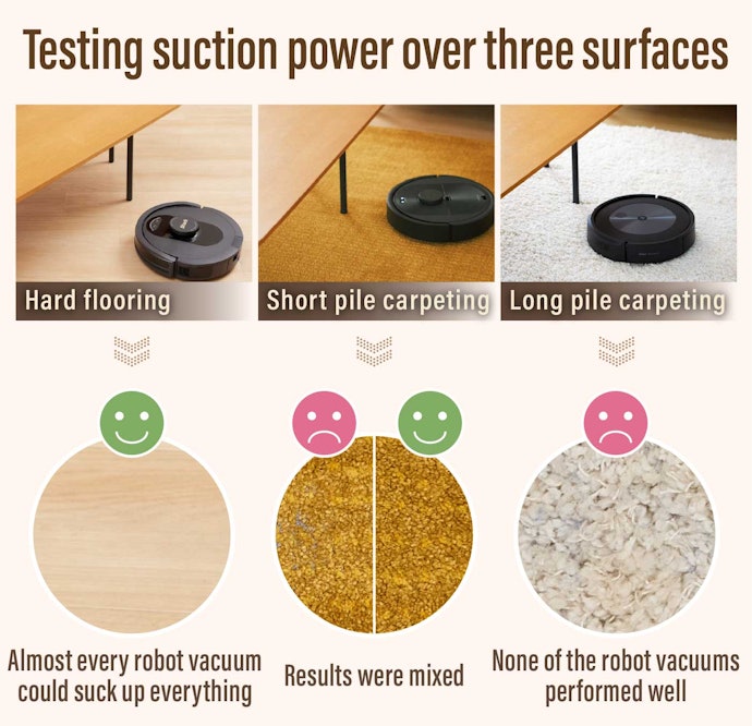 We Evaluated Suction Power on Wooden Flooring and Two Types of Carpets