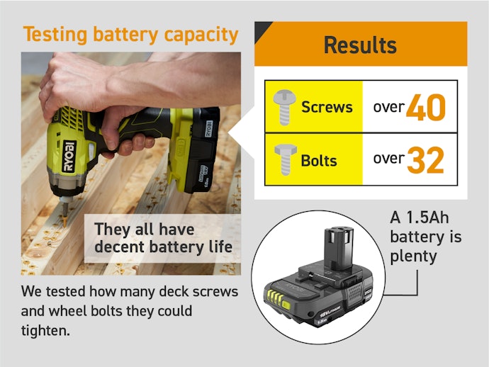 No Need to Worry About Battery Life With Smaller Projects Like Shelves or Tables
