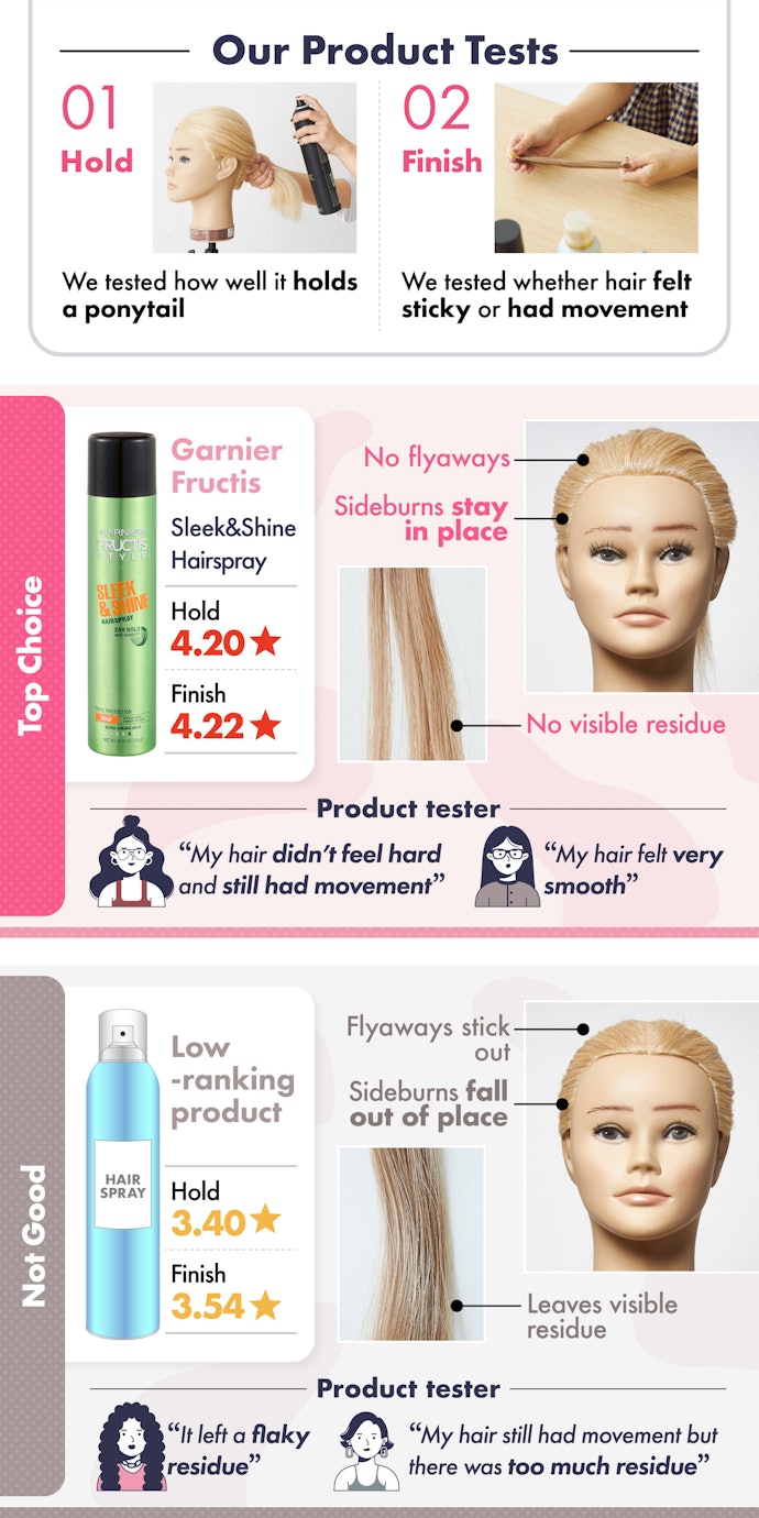 Garnier Fructis Achieved the Highest Rating, 4.2 or Above in Both Hold and Finish