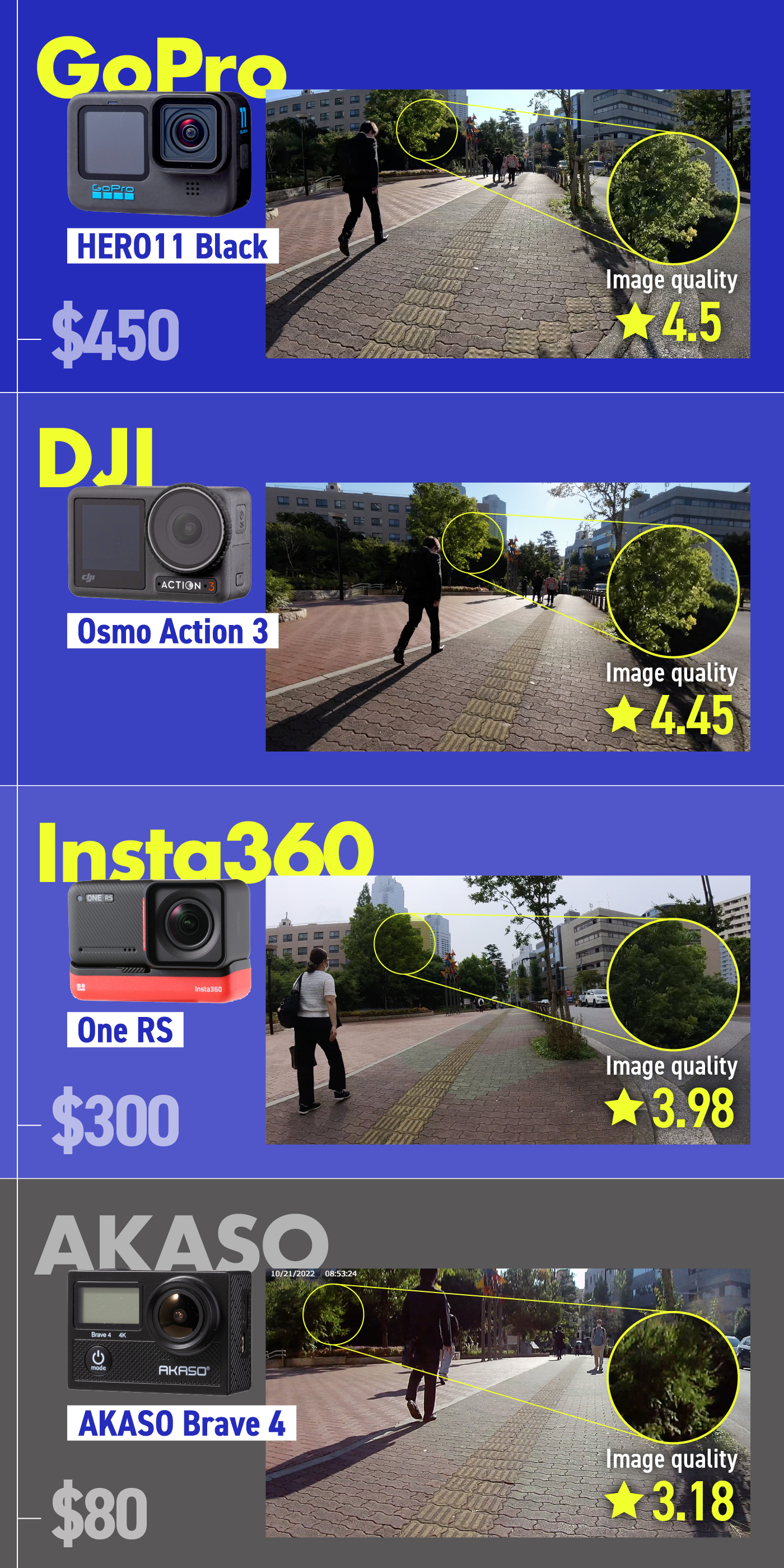 11 Best Action Cameras [Tested and Reviewed] | mybest