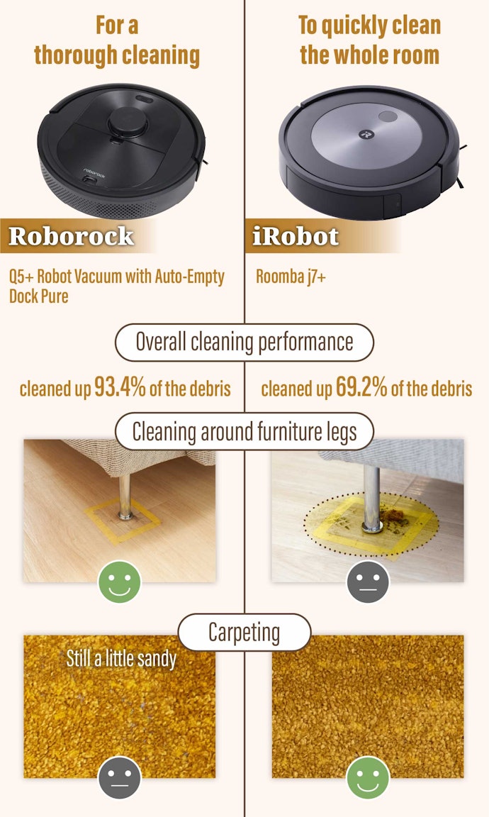 Choose roborock for Cleaning Tight Spots, Roomba for Large Areas