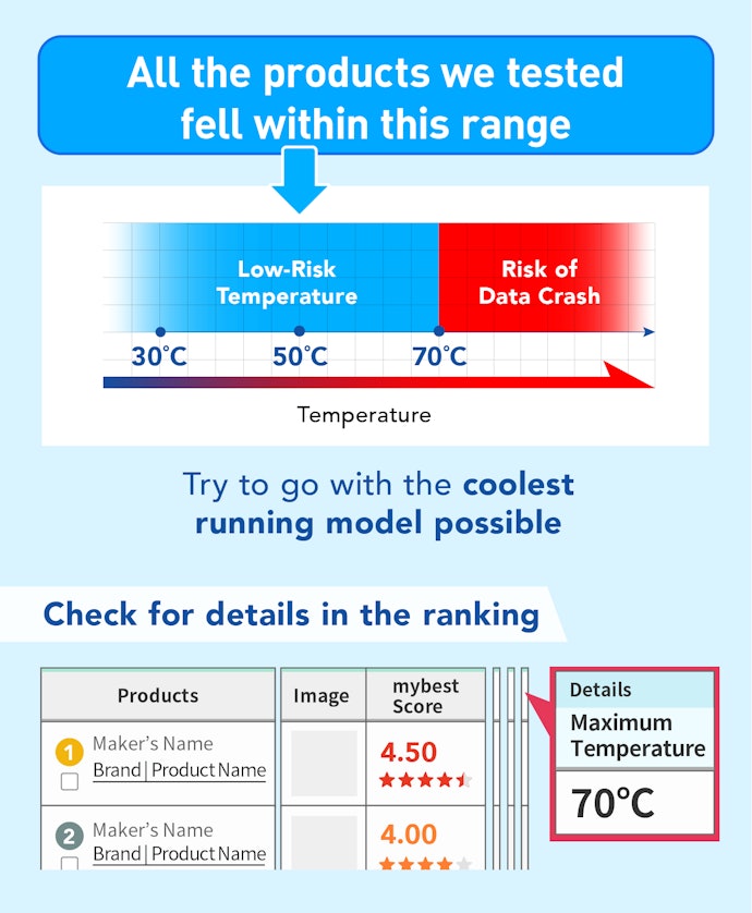 All of the SSDs We Tested Didn’t Exceed 50℃