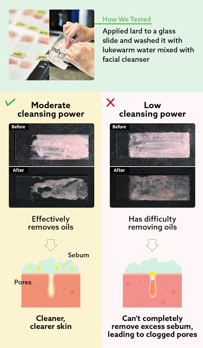 Products With Low Cleansing Power Won’t Completely Remove Sebum, Causing Clogged Pores That Lead to Acne