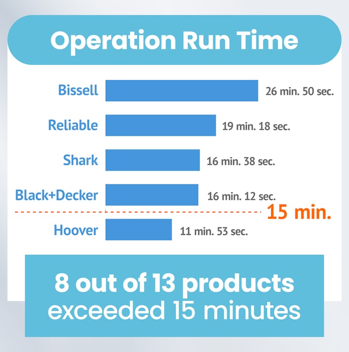 If You Will Be Mopping for More than 15 Minutes, Opt for a Longer Battery Life