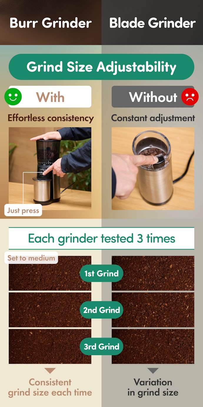 A Grind Adjustment Feature Can Provide the Same Quality Brew Every Time
