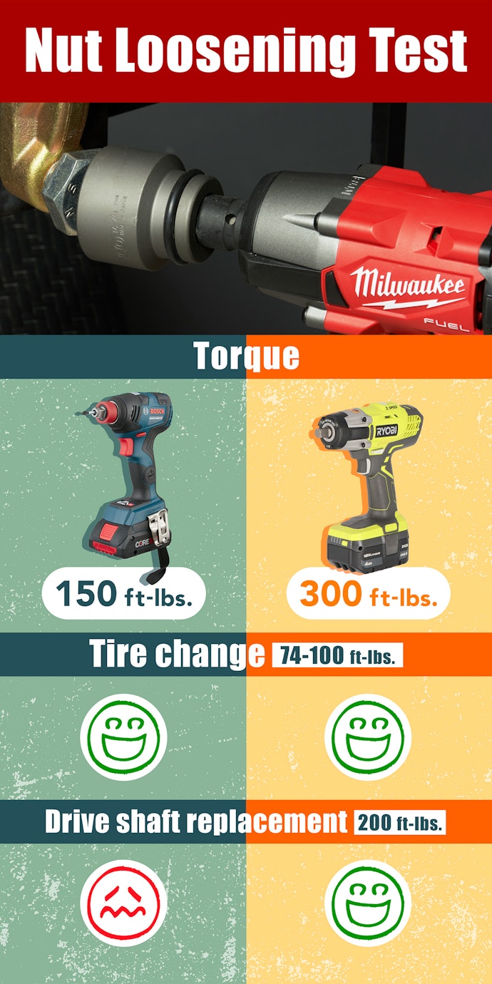 Best impact driver for wheel nuts hotsell