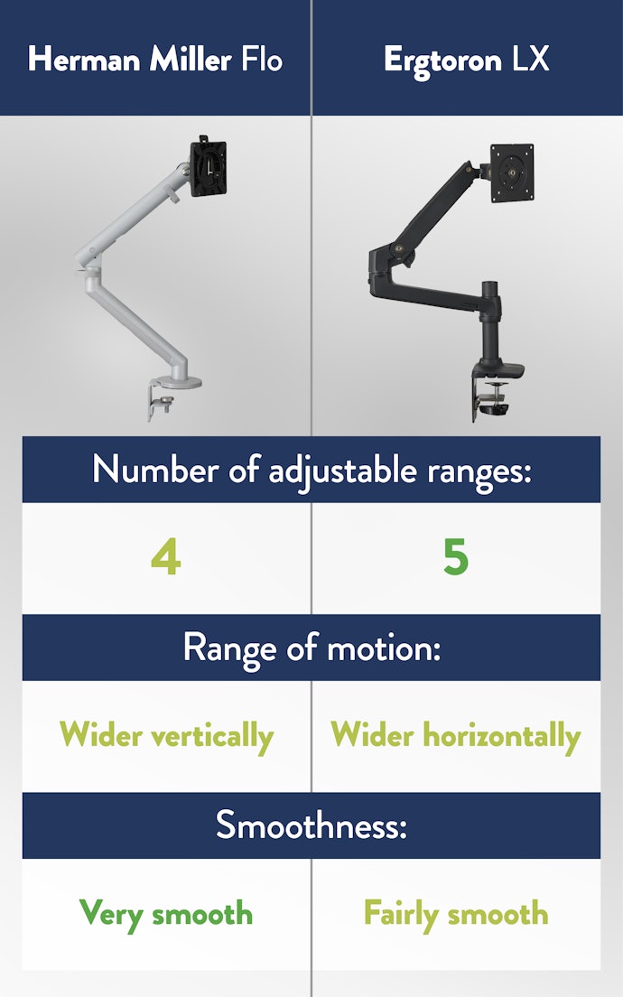 Ease of Adjustment: Number of Movable Parts, the Range of Movement, and Smoothness
