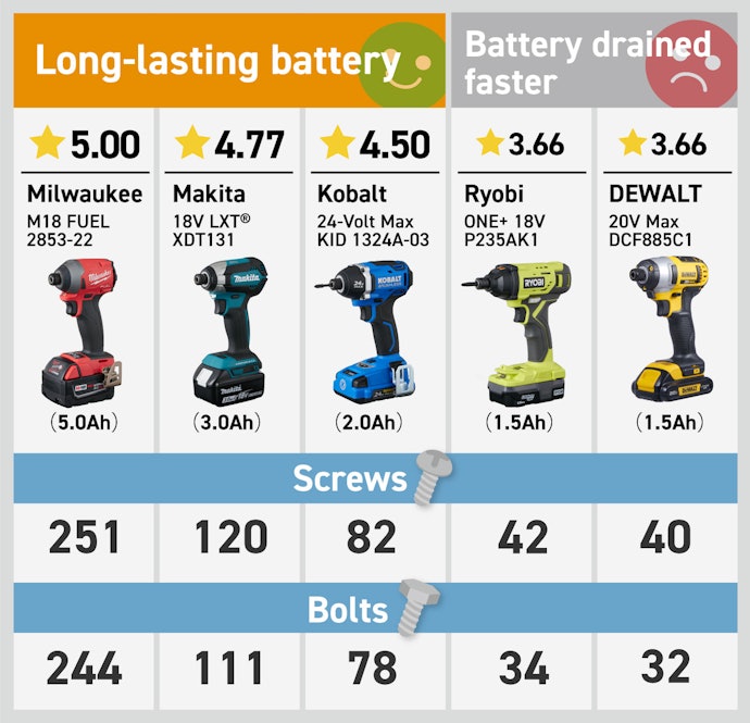 Battery Life Comes Into Play for Larger Projects Like Decks and Fences